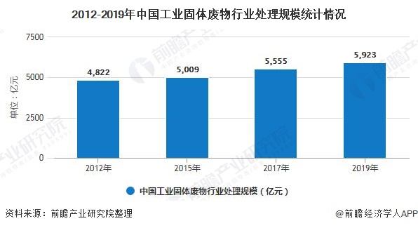 2012-2019年中国工业固体废物行业处理规模统计情况