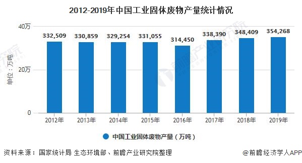 2012-2019年中国工业固体废物产量统计情况