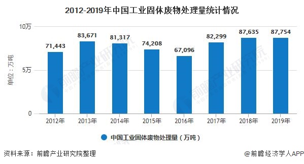2012-2019年中国工业固体废物处理量统计情况