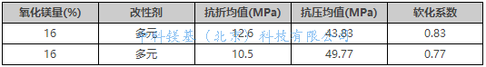 表五铜尾矿试块测试参数.png