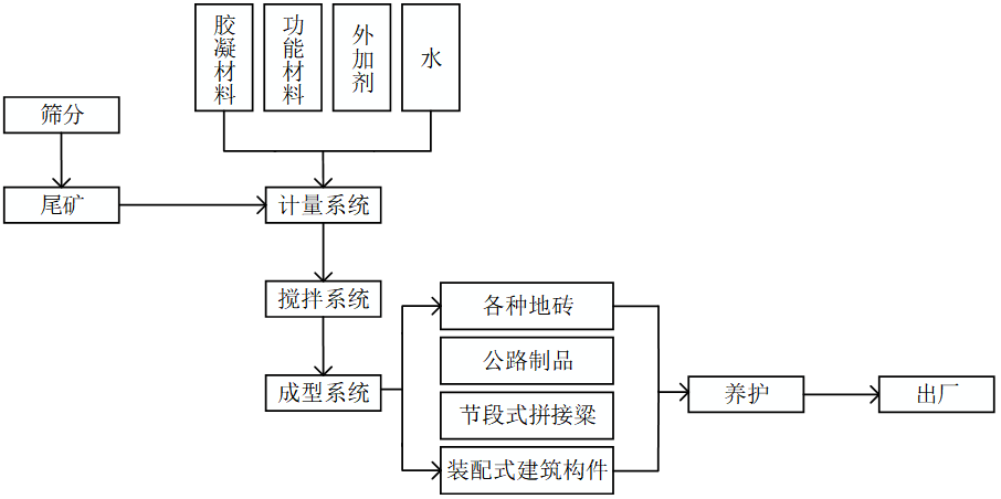 铁尾矿技术工艺图.png