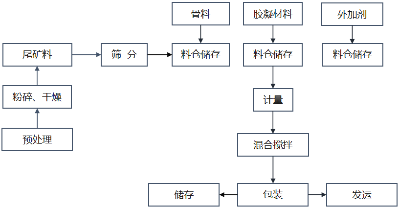 铁尾矿干混砂浆技术工艺流程图.png