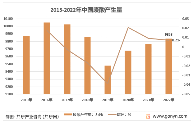 2015-2022中国废酸生产量统计.png