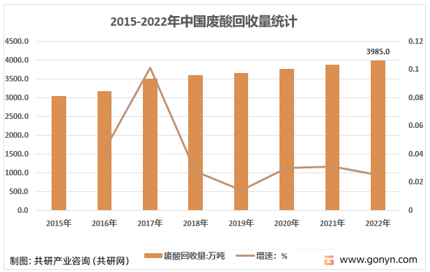 2015-2022中国废酸回收量统计.png